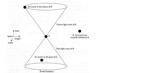 Les deux cônes définissent respectivement les régions passées et futures pouvant être en relations causales avec l'observateur. © DR