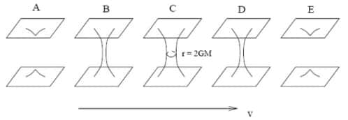 La coordonnée v est reliée à l'écoulement du temps dans la géométrie de Schwarzschild mais décrite selon le système de coordonnées de Kruskal. © DR