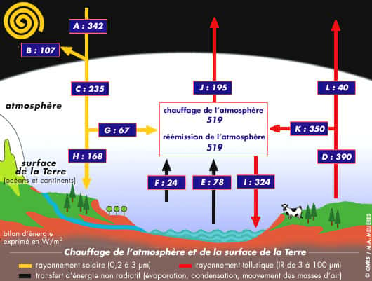 Chauffage de l'atmosphère et de la surface de la Terre. © CNRS, reproduction et utilisation interdites 