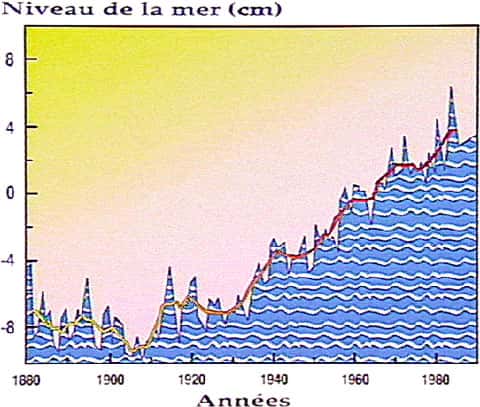 Niveau de la mer 1880-1980. © CNRS, reproduction et utilisation interdites