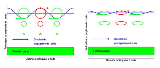 Schéma de vagues à faible longueur d'onde (à gauche) et à grande longueur d'onde (à droite). © DR, reproduction et utilisation interdites