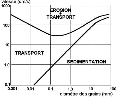 Diagramme classique de Hjülstrom: comportement des grains du fond en fonction de la vitesse du courant. © Reproduction et utilisation interdites 