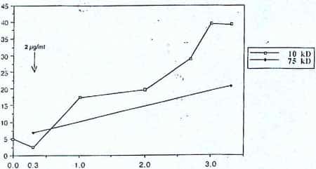<em style="line-height: 1.5em;">Figure 2 : Augmentation de la proportion de cellules mortes (en % sur les ordonnées) dans une culture de lymphocytes T humains, en présence de concentration croissante de peptides d'élastine (échelle logarithmique en abscisses, en lig/ml). Deux préparations de k-élastine ont été utilisées, de plus faible (10 kD moyen) et de plus haut (75 kD moyen) poids moléculaire (33).</em>
