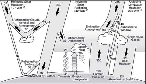 Figure 2 :  Bilan de l'énergie reçue du soleil en W/m<sup>2</sup>  L'énergie disponible pour le système climatique est la somme de l'énergie absorbée par l'atmosphère(67) et de l'énergie absorbée par la surface(océan+continent : 168) soit 235W/m<sup>2</sup>. Sur les 168 absorbés à la surface de la terre 40 traversent l'atmosphère, sont renvoyés dans l'espace et donc perdus pour le système. Le reste sera transféré à l'atmosphère par conduction((24), évaporation(78) et rayonnement infra rouge(26) soit au total 128 W/m<sup>2</sup>. L'énergie totale disponible dans l'atmosphère est donc : 67+128= 195 W/m<sup>2</sup>, 34% par absorption directe et, une analyse plus poussée le montrerait, 45% venant de l'océan et 21% des continents. L'océan est le principal fournisseur d'énergie de l'atmosphère.<br />- Cliquez pour agrandir l'image