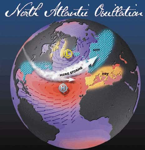 <br />Figure 5 : Représentation schématique de la circulation atmosphérique autour de  l'anticyclone des Açores(H), dans le sens des aiguilles d'une montre et de la dépression d'Islande(L), dans le sens inverse. La différence de pression entre ces deux pôles appelée North Atlantic Oscillation Index permet de caractériser les variations climatiques sur l'Europe de l'ouest. Plus cet indice est élevé plus les vents d'ouest océaniques sont forts et les hivers doux et pluvieux. 