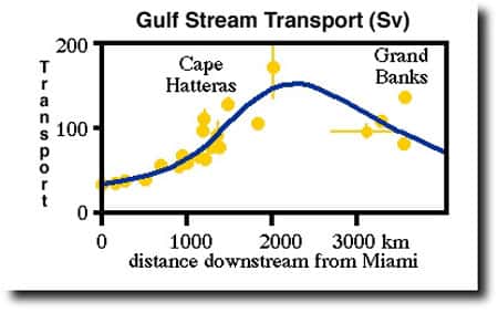 <br />Fig 8 : Evolution du débit du Gulf Stream de Miami aux bancs de Terre Neuve en millions de m<sup>3</sup>/s 