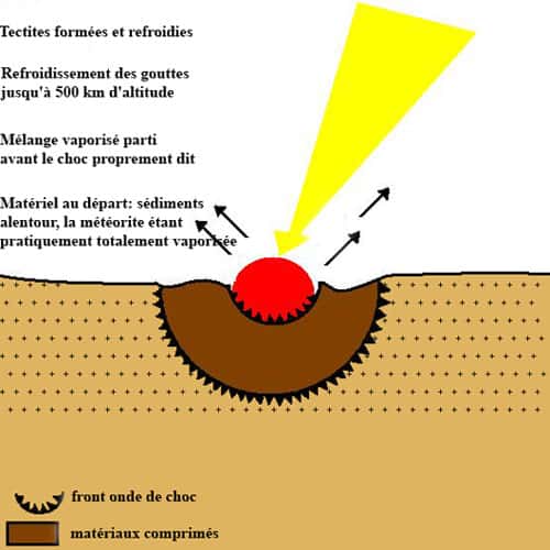 Schéma d'un impact de météorite.