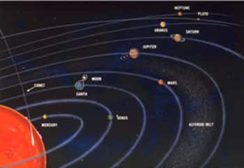 Les planètes tournent autour du Soleil, qui représente l'essentiel de la masse du Système solaire. © DR