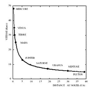 Vitesse des différentes planètes du Système solaire en fonction de leur distance au Soleil. Cette vitesse décroît avec la distance, c'est la « décroissance képlérienne ». © DR