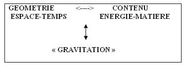 La géométrie de l'espace-temps est totalement caractérisée par son contenu en Énergie-Matière. © DR