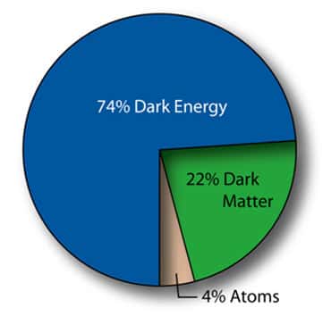 Figure 3 : Composition de l'Univers, 4 % seulement sous forme des atomes que nous connaissons, 22 % sous forme de matière noire dont nous pouvons mesurer les effets gravitationnels, et les 74 % restants sous forme d'une mystérieuse énergie noire. © Domaine public