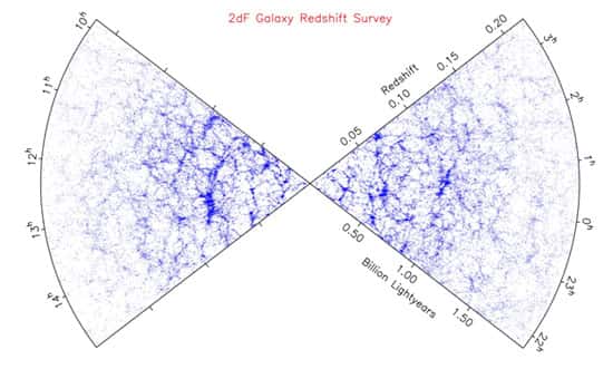 Figure 6 : Une des tranches du sondage 2dFGRS réalisé en mesurant les distances de plus de 250.000 galaxies (points bleus) dans un volume de plus de 1,5 milliard d'années autour de nous. La distribution des galaxies en filaments, amas et autres structures complexes est évidente. © Domaine public