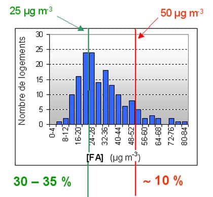 Figure 9 : Distribution des concentrations de formaldéhyde mesurées dans 162 logements Marchand, 2005.