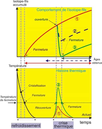 Le diagramme du haut indique le comportement de l'isotope fils au fil du temps ; le diagramme du bas donne un aperçu de l'histoire thermique de la roche(refroidissement, crise thermique). © DR