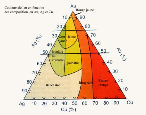 Diagramme triangulaire Au-Ag-Cu qui donne les couleurs de l'or en fonction des concentrations des autres métaux présents. 