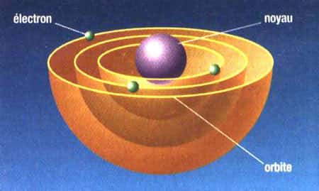 Modèle atomique de Rutherford repris par Bohr.