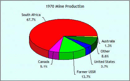 Production d'or en 1970.