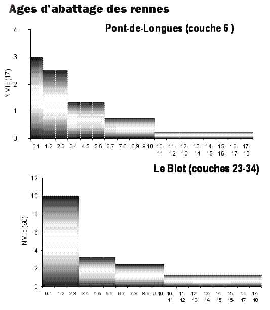 Fig. 13 - Âges d'abattage des rennes du Pont-de-Longues (Magdalénien supérieur) et du Blot (Protomagdalénien) (Fontana, 2000b ; Chauvière et Fontana, sous presse). 