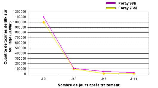 Graphique 2 : dégradation du BtK sur le feuillage après traitement (mesurée par test Elisa). © DR
