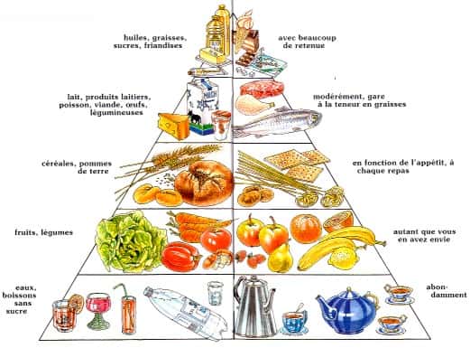 La pyramide alimentaire permet de connaître les règles d'une alimentation équilibrée, qui diminue les risques d'athérosclérose. © prevention.ch