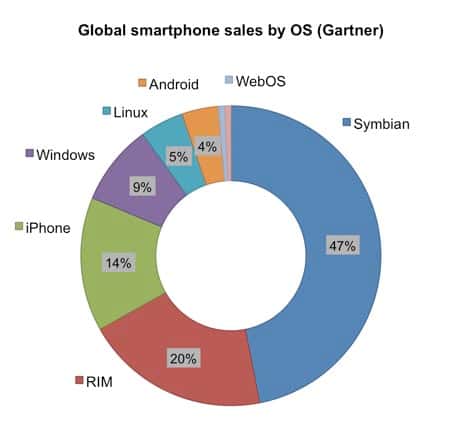 Les ventes de smartphones en 2009. Depuis, le marché a bien changé ! © Gartner