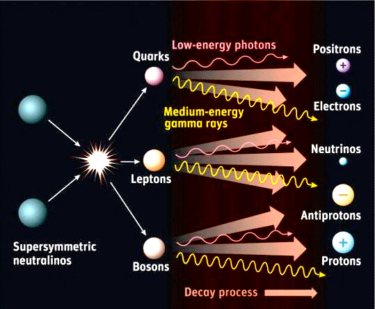 Les expériences satellitaires telles que Fermi mesurent le flux de positrons, d’électrons ou de rayons gamma issus du C<em></em>oeur galactique. Un excès d’électrons et de positrons a semblé être observé par Fermi en 2008. Il est possible que des phénomènes astrophysiques tels qu’un pulsar proche permettent d’expliquer cet excès. Crédit : <em>Sky &amp;Telescope</em>-Gregg Dinderman.