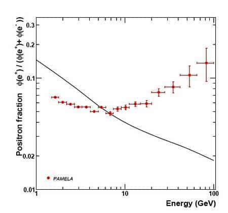 L’annihilation de la matière noire dans le C<em></em>oeur des galaxies produirait une cascade de particules, notamment des électrons et des positrons dont le flux est détecté par des expériences satellitaires telles que PAMELA. En bleu la courbe théorique du flux de positrons en fonction de l'énergie de ces particule déduite des processus astrophysiques classiques. En rouge les observations de PAMELA, l'anomalie est frappante. Crédit : INFN.