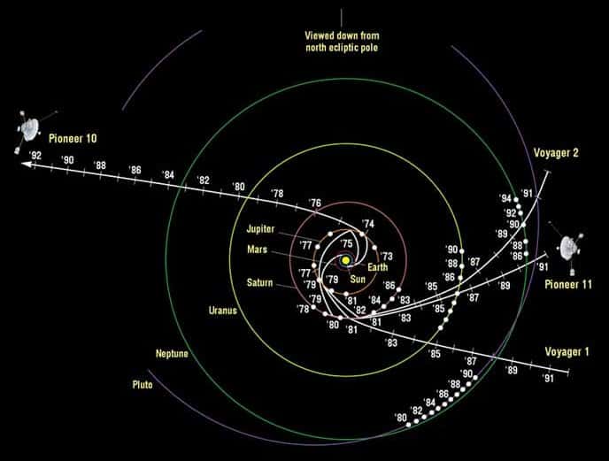 La sonde Pioneer a subi une accélération anormale constante et dirigée vers le Soleil lors de son voyage vers les confins du système solaire. Aucune explication à ce phénomène n’est connue. Crédit : Newscientist-Nasa.