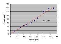 Fig.11 : Évolution de la courbure du limbe au cours du temps (r=0,990)