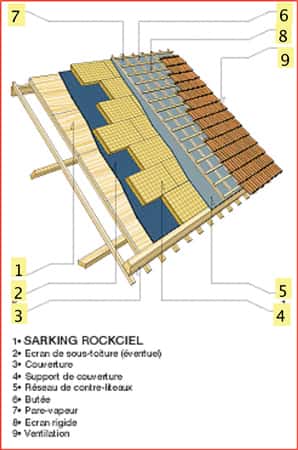 Principe du sarking en laine de roche. Panneau support (1), pare-vapeur (2) butée d’égout (3), isolant (4), écran de sous-toiture éventuel (5), contre-liteaux (6), espace de ventilation (7), liteaux (8), couverture (9). © DR 