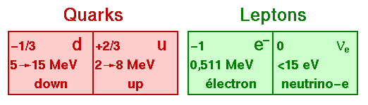 Le nombre en haut à gauche est la charge électrique, par définition le proton a une charge +1. Le nombre du milieu est la masse exprimée en électron-volt, les masses des quarks sont mal connues, la masse du neutrino n'a pas encore pu être mesurée. © DR
