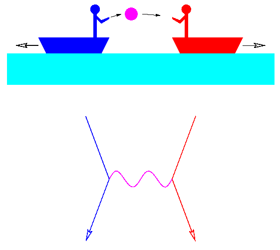 Exemple d'interaction entre deux particules (bleue et rouge) par l'échange d'une particule (magenta), tout comme les deux bateaux bleu et rouge interagissent en échangeant un ballon (magenta).<br /> On peut aussi imaginer que plus le ballon est lourd, plus il sera difficile aux occupants du bateau de le lancer loin. Ainsi, si le ballon est trop lourd, les bateaux ne pourront plus interagir au-delà d'une certaine distance.<br /> De même, en physique des particules, plus la particule vecteur d'une interaction sera lourde, plus cette interaction sera de courte portée.