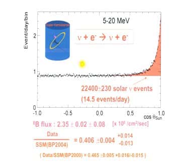 Interactions de neutrinos solaires dans Super-Kamiokande : le pic de la distribution reconstruit en temps réel la direction du Soleil à l’instant de la détection. © François Vannucci