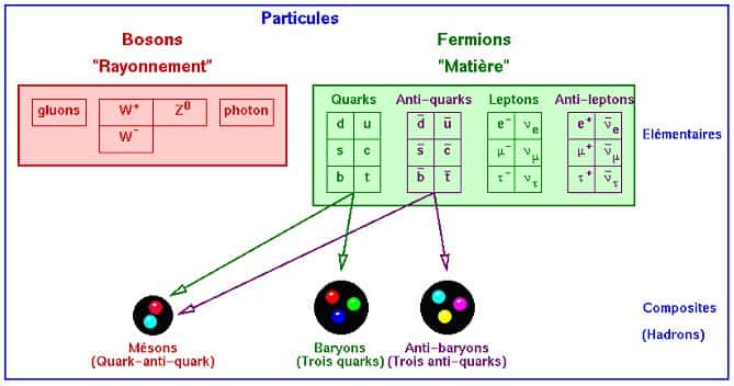Les particules élémentaires du modèle standard. © Crédits réservés