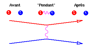 Exemple d'échange d'un photon (en magenta) entre deux fermions de charges électriques opposées (en rouge et bleu). Le temps va de la gauche vers la droite. © DR