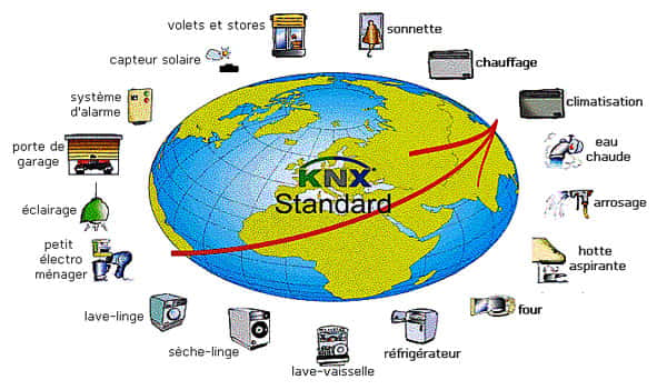 Le standard KNX est adapté aux installations mono et triphasées, respectivement alimentées en 230 et 380 V/50 Hz. Sur les appareils, il est en général repéré par les initiales PL (<em>Power Line</em>). La transmission des données peut se faire par paire torsadée (TP), courant porteur (CP), liaison radio (RF) ou infrarouge (IR). © DR
