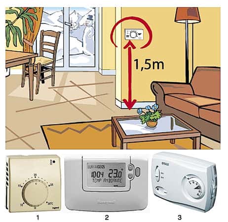 Il est recommandé d’installer le thermostat d’ambiance à environ 1,50 m du sol, loin d’une source de chaleur (cheminée, radiateur, téléviseur…), à l’abri des courants d’air ou du rayonnement solaire. Pour le détail des appareils présentés, se reporter à la liste numérotée ci-dessous © Ademe 