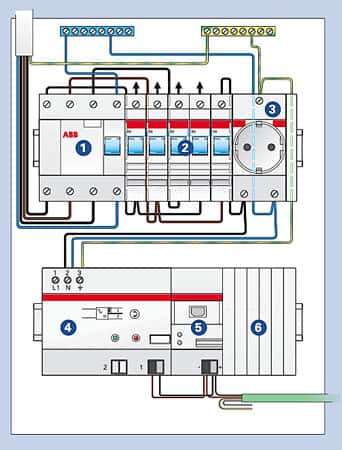  Principe de câblage. 1. Disjoncteur différentiel placé en tête de circuit (sur rail DIN) 2. Coupe-circuits divisionnaires (il en faut un pour le bus) 3. Prise de maintenance (ordinateur portable…) 4. Module d’alimentation 320 ou 640 mA 5. Coupleur de ligne 6. Caches encliquetables du bus de données © ABB