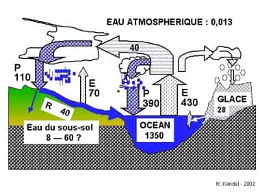 Fig. 2 - Conservation de l'eau. Stocks d'eau en millions de milliards de tonnes ; flux d'eau en milliers de milliards de tonnes par an. Il y a l'équivalent d'une couche de 26 mm d'eau liquide présent dans l'atmosphère à chaque instant (beaucoup moins dans les nuages), mais plus de 1000 mm de pluie tombent chaque année. 