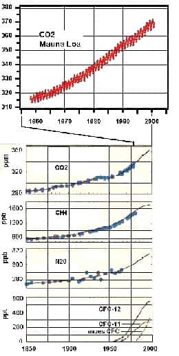 Fig. 3 L'augmentation des concentrations atmosphériques du dioxyde de carbone et d'autres gaz à effet de serre. En haut, les mesures de CO2 faites directement au Mauna Loa (Hawaï) depuis 1957. En bas, mesures indirectes avant 1957 (analyses de l'air piégé dans les glaces), plus les mesures directes récentes, pour le CO2 (en ppm), le CH4 et le N2O (en ppb : 1000 ppb = 1 ppm = 0,0001 %), et certains des CFC (en ppt ; 1000 ppt = 1 ppb). Pour le CO2, on est passé d'une concentration de 280 ppm (parties par million) en 1850 à plus de 370 ppm aujourd'hui, essentiellement à cause de la combustion de carburants fossiles. 