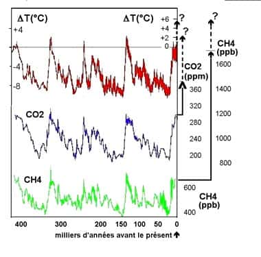 Fig. 5 - Variations du climat et de la composition de l'air depuis 420.000 ans. 