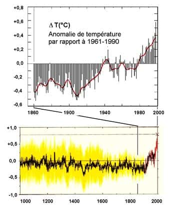 Fig. 6 - Le réchauffement observé depuis 1860 et la reconstruction du réchauffement depuis l'an mil. Les graphiques montrent l'écart des températures moyennes de l'air à la surface du globe, par rapport à la moyenne climatologique pour la période 1961-1990. 