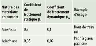 Tableau 1. Les valeurs du coefficient de frottement statique, lié à la limite du glissement, sont supérieures à celles correspondant au frottement dynamique. Ces valeurs peuvent varier suivant les conditions d’interface.