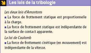 Les lois de la tribologie