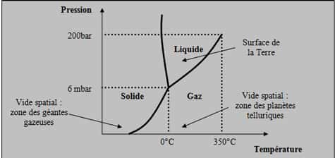 Diagramme de phase de l'eau : les états de l'eau sont représentés en fonction de la température et de la pression. © DR