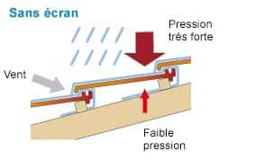Avec un écran de sous-toiture, la différence de pression due au vent est limitée. © Sopréma