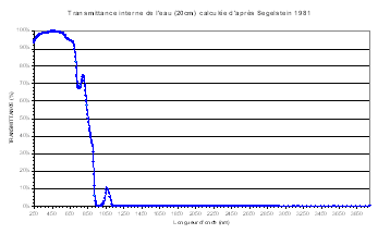 Fig 4 : Transmittance (%) interne de l'eau (20cm) en fonction de la longueur d'onde (lettre des Syzygies de Mars 2001)