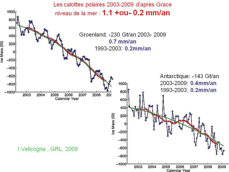Évolution des calottes polaires (Antarctique et Groenland) depuis 2003 déduite de Grace (en gigatonnes). © Velicogna 2009 GRL( <em>Geophysical Research Letter</em>)
