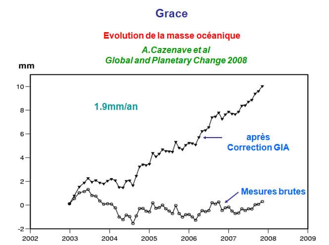 Évaluation par Grace de la variation de la masse océanique entre 2003 et 2008 : mesures brutes en bas et après correction de GIA en haut. © DR
