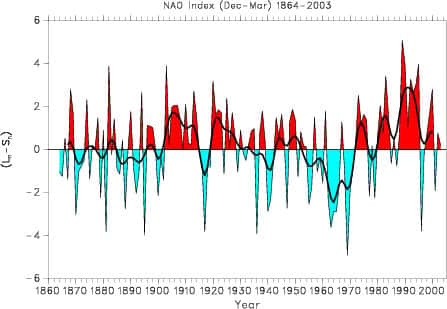 Indice de NAO (différence de pression atmosphérique entre Açores et Islande) de 1860 à 2003. © NCAR